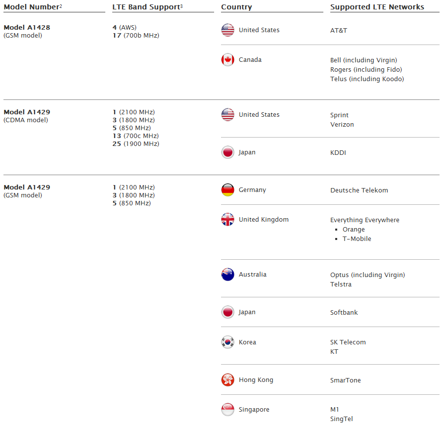 On which carriers can the iPhone 5 be used with LTE speeds, and why Europe was hung out to dry