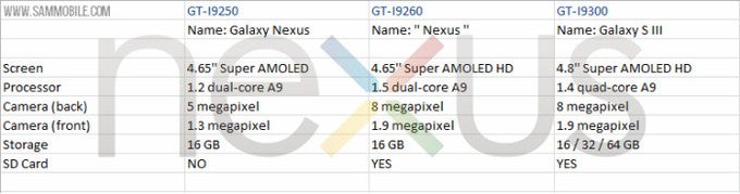 The leaked specs for an alleged Galaxy Nexus II, the I9260 - Now that we have iPhone 5, would the next big thing be a new Nexus phone from Google?