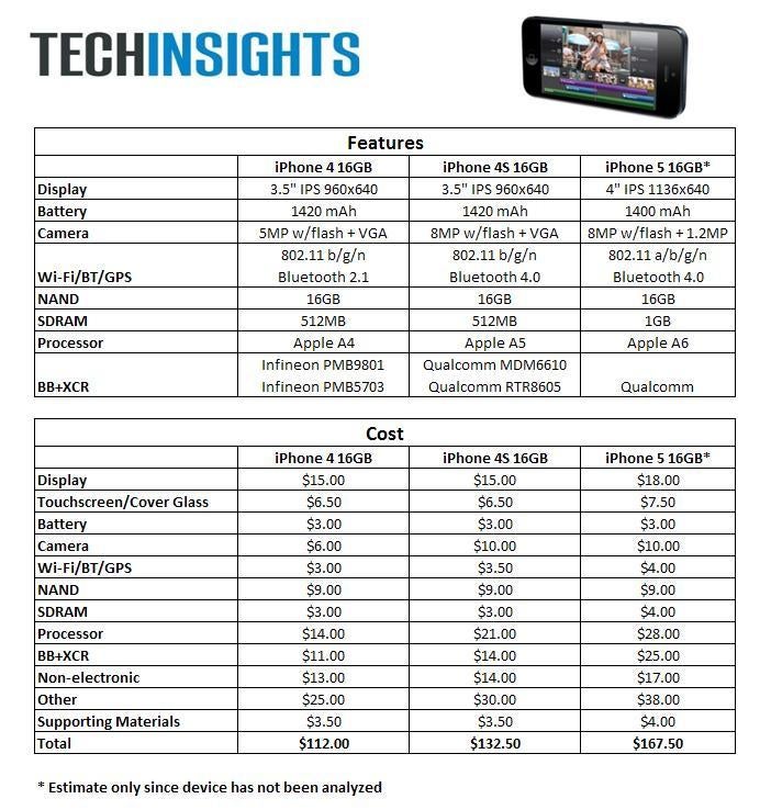 Preliminary bill of materials for the iPhone 5 pegged at $168 before teardown