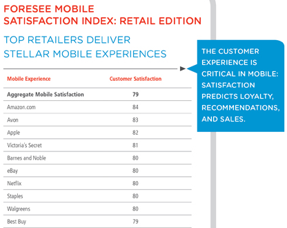 Some of the top mobile retailers based on satisfaction score - Survey says Amazon offers the best mobile shopping experience