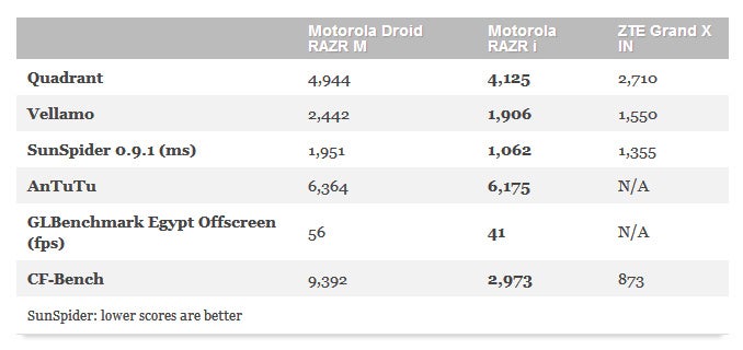 Motorola RAZR i with 2.0GHz Intel processor gets benchmarked