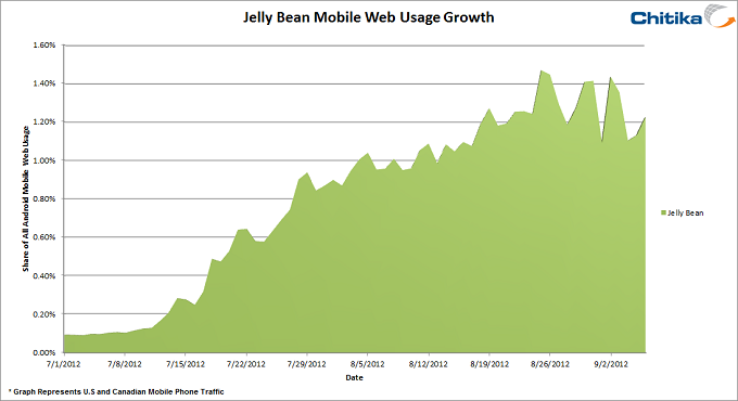 Jelly Bean adoption has been growing - Android users take to Jelly Bean faster than most any other Android build