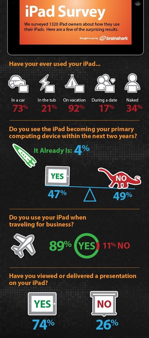 An inforgraph using Brainshark's survey - Survey shows 33% of Apple iPad users would prefer a root canal to dropping their tablet