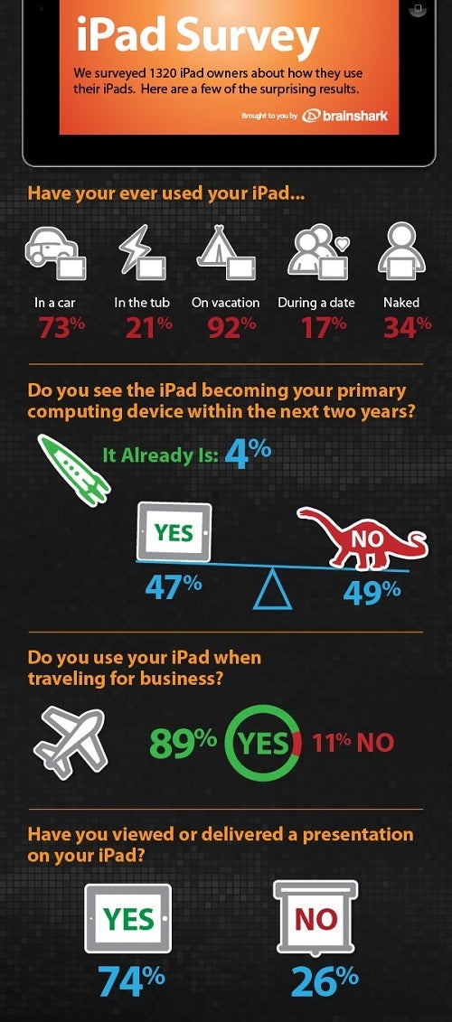 An inforgraph using Brainshark&#039;s survey - Survey shows 33% of Apple iPad users would prefer a root canal to dropping their tablet