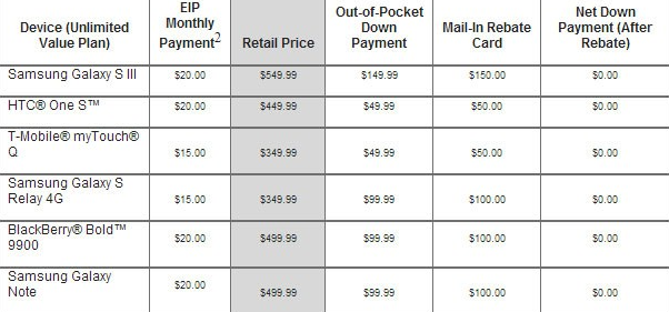 How T-Mobile&#039;s sale works on specific models - T-Mobile&#039;s plan to fight the Apple iPhone 5: New sale offers all phones for zero down after rebate