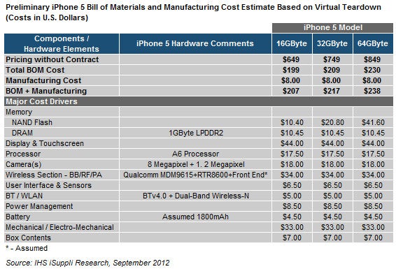 At $207, it costs Apple just $20 more to build a 16GB iPhone 5 compared to the iPhone 4S