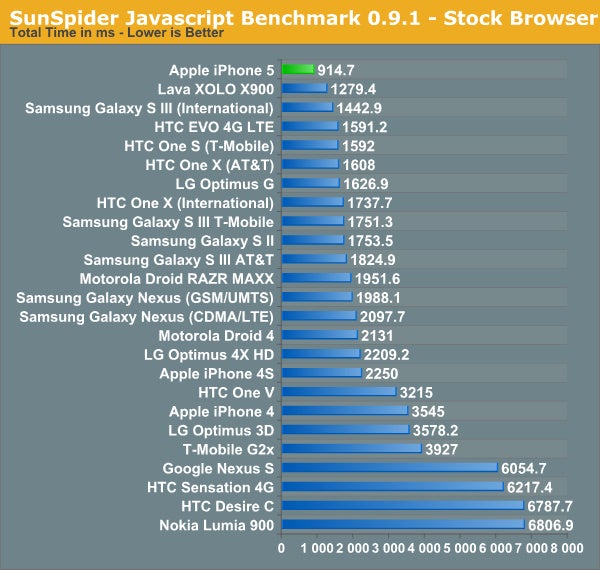 iPhone 5 benchmark results - iPhone 5 benchmarks reveal outstanding JavaScript performance