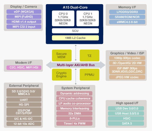 Exynos 5250 block diagram - Samsung TE4 device with Cortex A15 and Mali-T604 graphics pops up in benchmarks