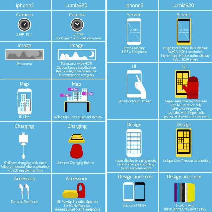 Nokia swings another infographic at iPhone