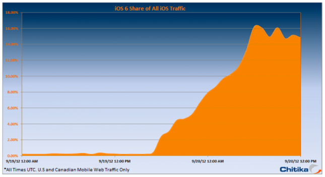 iOS 6 adoption jumps to 15% in a mere 24 hours