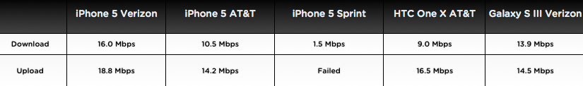 Results of the speed test - Which carrier network runs the Apple iPhone 5 the fastest? Does it beat Wi-Fi?