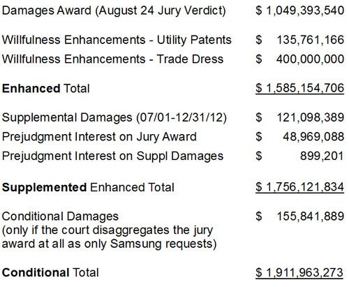 Apple wants $707 million more from Samsung - Apple wants to squeeze another $707 million from Samsung
