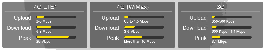 Sprint brings its faster LTE speeds to 5 new markets - Sprint adds new cities to its LTE coverage