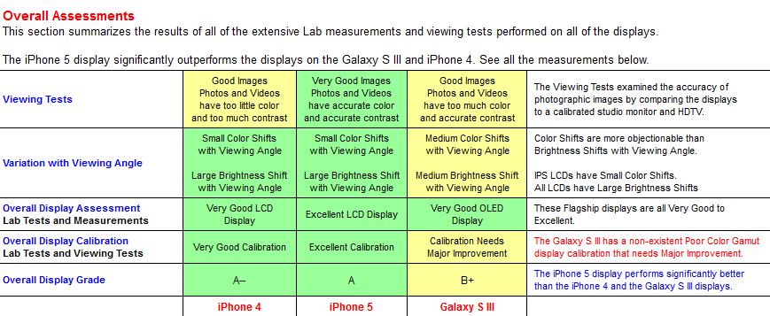 Comparing the Apple iPhones 5 and 4, and the Samsung Galaxy S III - Quality test analysis shows Apple iPhone 5 display beating out the Samsung Galaxy S III