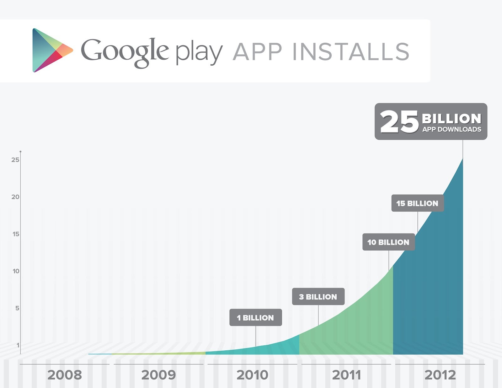 Google Play reaches 25,000,000,000 app downloads, app discounts inbound