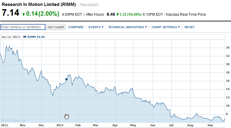 RIM&#039;s stock price for the last year through Thursday&#039;s close - After hours, RIM&#039;s shares soar 18% thanks to smaller than expected quarterly loss