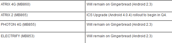 The latest news from Motorola is not good for three phones - Motorola makes it official: No ICS for Motorola ATRIX 4G, Motorola Electrify and Motorola PHOTON 4G