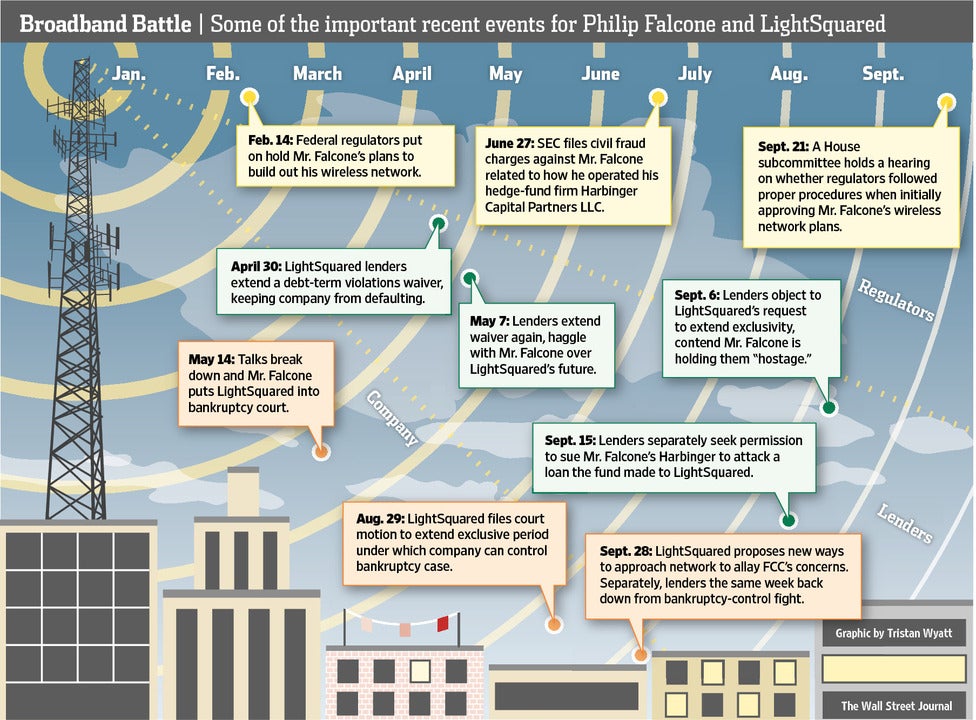 Timeline of LightSquared&#039;s problems - LightSquared seeks approval for new plan that would eliminate interference from its network