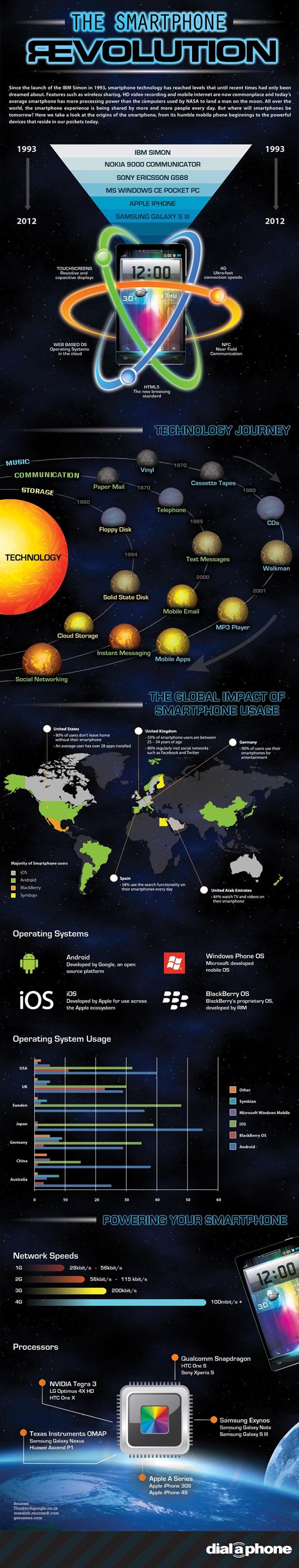 How far we&#039;ve come - Smartphone infographic is out of this world