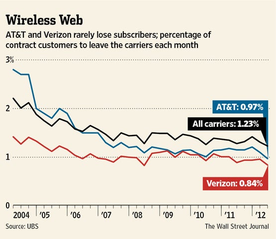 Verizon and AT&amp;amp;T lose very few customers each month - FreedomPop wants to be your data network and save you hundreds of dollars a year