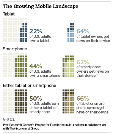 Half the U.S. is now connected via a smartphone or tablet, mobile penetration booming