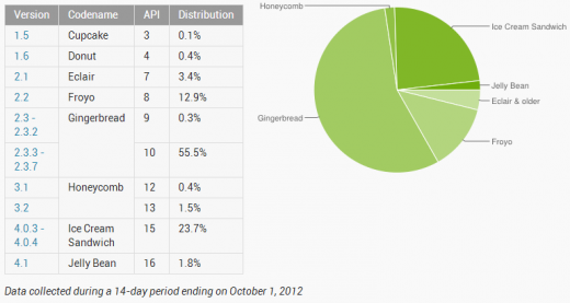 Android ecosystem keeps shifting towards Android 4.x in new monthly numbers