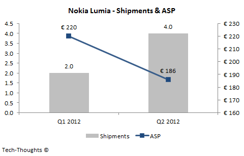 Nokia ASP with Windows Phone - Nokia Lumia 920 has already lost the price wars: HTC Windows Phone 8X, Samsung Galaxy S III much more affordable