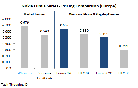 Lumia 920 price comparison - Nokia Lumia 920 has already lost the price wars: HTC Windows Phone 8X, Samsung Galaxy S III much more affordable