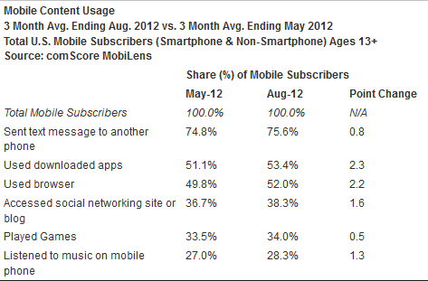 Three out of every four mobile phone users like to text on their device - Android and Samsung are still on top of comScore's latest survey of U.S. market share
