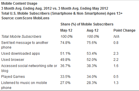 Three out of every four mobile phone users like to text on their device - Android and Samsung are still on top of comScore&#039;s latest survey of U.S. market share