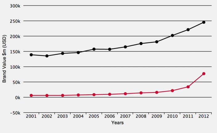 Apple becomes the world&#039;s second most known and valuable brand