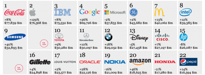 Apple becomes the world's second most known and valuable brand