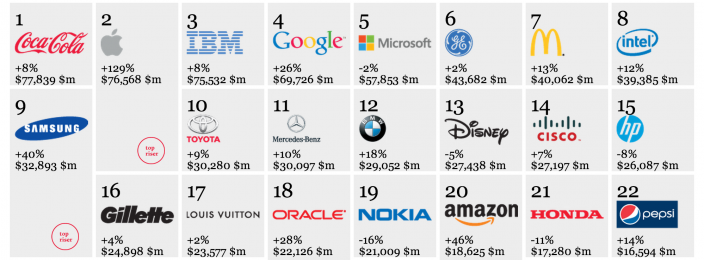 Apple becomes the world&#039;s second most known and valuable brand