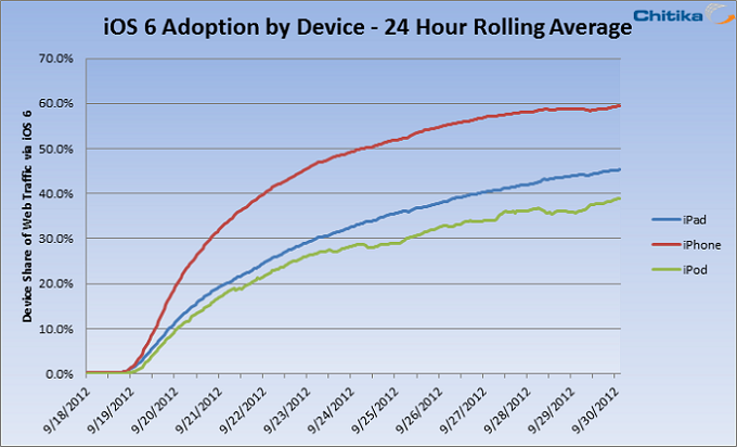 Over 60% of iPhones have now been updated to iOS 6