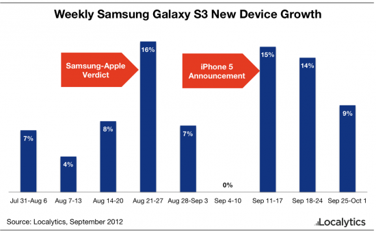 Samsung Galaxy S III sales keep on marching forward - Analyst: Samsung Galaxy S III sales remain strong despite trial and Apple iPhone 5 launch
