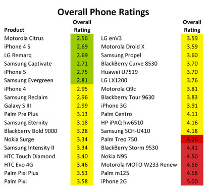 Ranking the 36 phones tested - What chemicals are in your Apple iPhone 5?