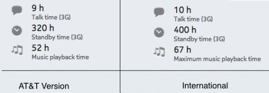 The AT&amp;amp;T variant of the Nokia Lumia 920 has lower talk time - Talk time lowered on AT&amp;T&#039;s variant of the Nokia Lumia 920 and Nokia Lumia 820