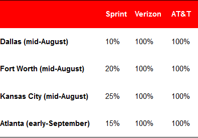 The testing shows Sprint's LTE coverage was wanting - Is Sprint's LTE coverage exaggerated on its website?
