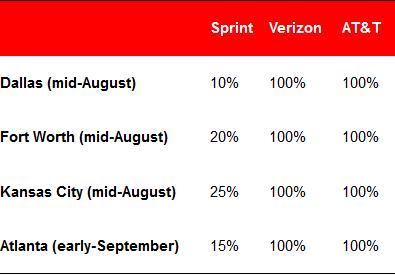 The testing shows Sprint&#039;s LTE coverage was wanting - Is Sprint&#039;s LTE coverage exaggerated on its website?