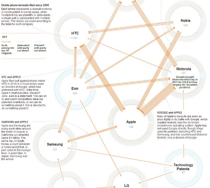 Apple and Google spent more on patents than on R&amp;D for the first time in 2011