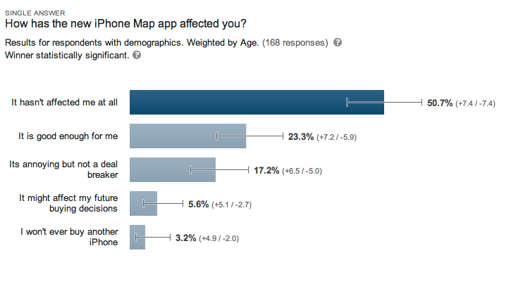 Apple's new Maps? 74% of users say it's a-OK