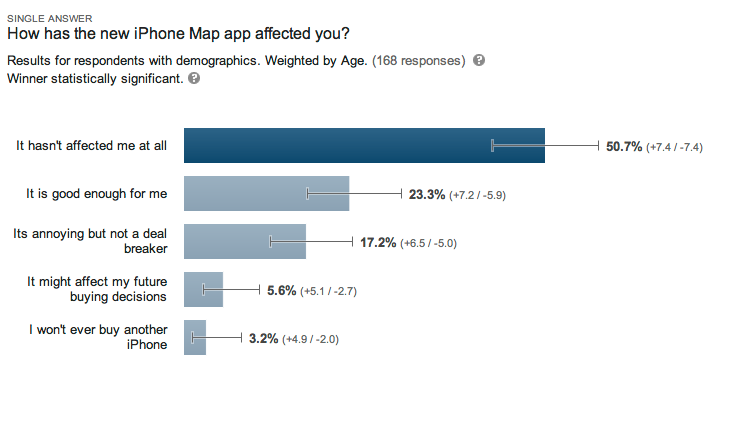 Apple&#039;s new Maps? 74% of users say it&#039;s a-OK