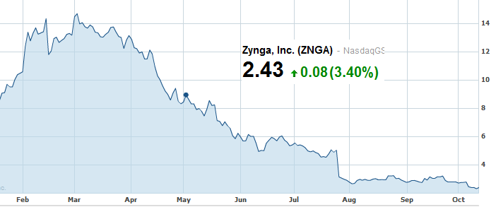 Look out below! - Zynga stock in free-fall