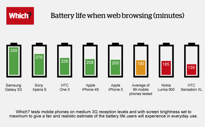 The Samsung Galaxy S III tops the list - Samsung Galaxy S III tops the competition in a web browsing battery test