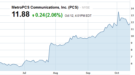 MetroPCS&#039; shares are now a proxy for the merged company - T-Mobile merger with MetroPCS should close in the second quarter of 2013