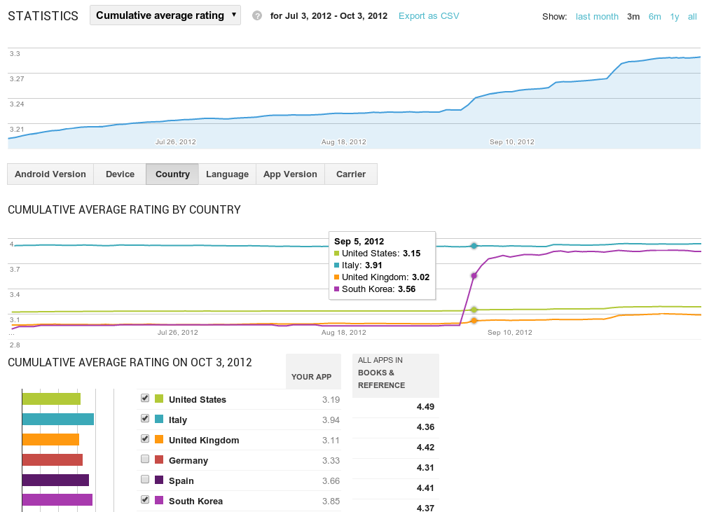 Redesigned Google Play Developer Console now live