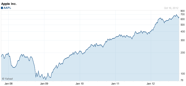 It has been a great 5 years for Apple stockholders - Apple&#039;s stock rallies on news of probable Apple iPad mini event