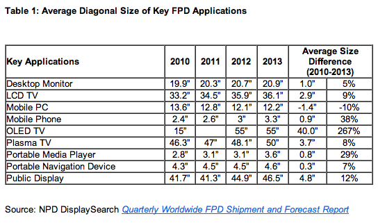 Average display sizes keep on growing in tech, smartphones lead the way