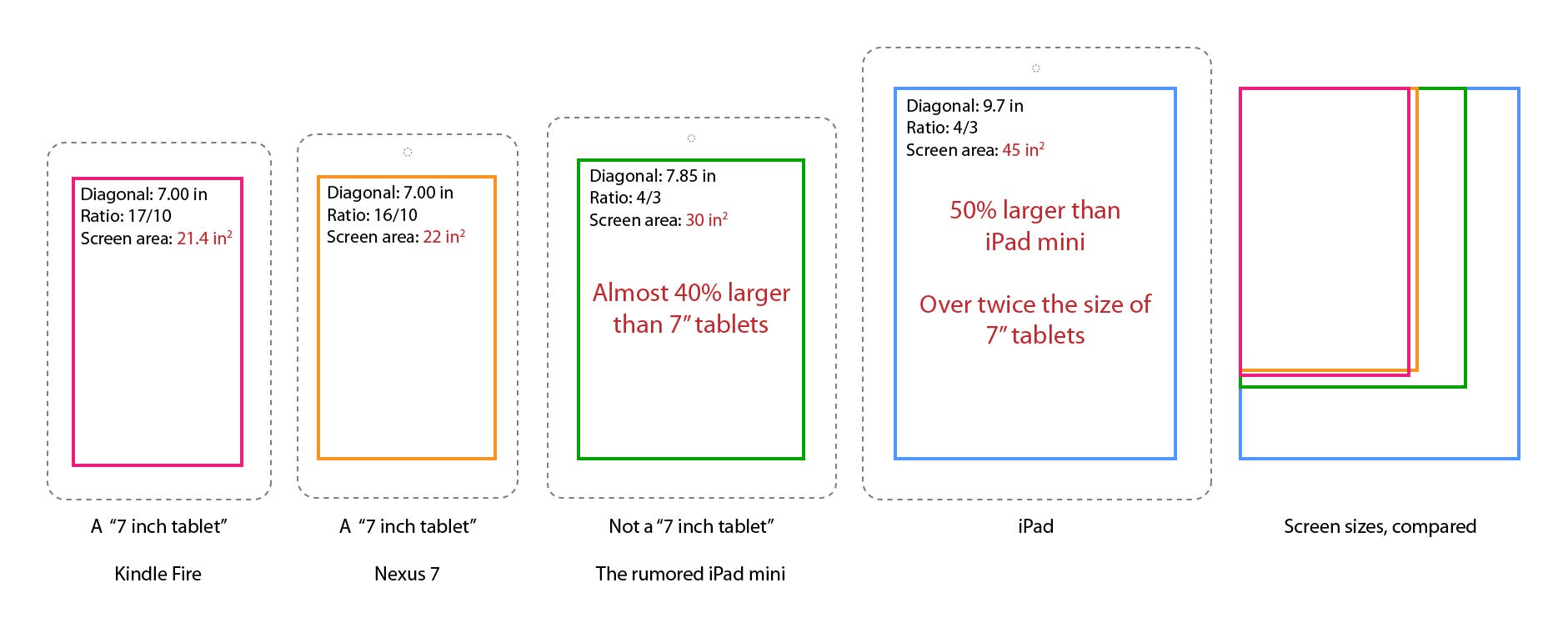 The iPad mini will likely have a screen with 40% more surface area than those on 7-inch tablets - iPad mini: what we think we know