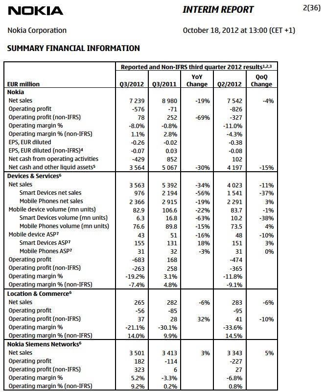 Nokia sold 2.9 million Lumia Windows Phones in Q3 2012